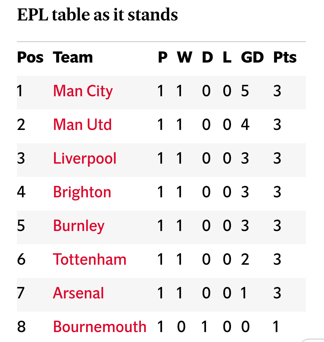 Epl Fixtures Prem Latest Scores League Table Today\u0026#039;s Football Match  Results Premier League, image size:1076x1137